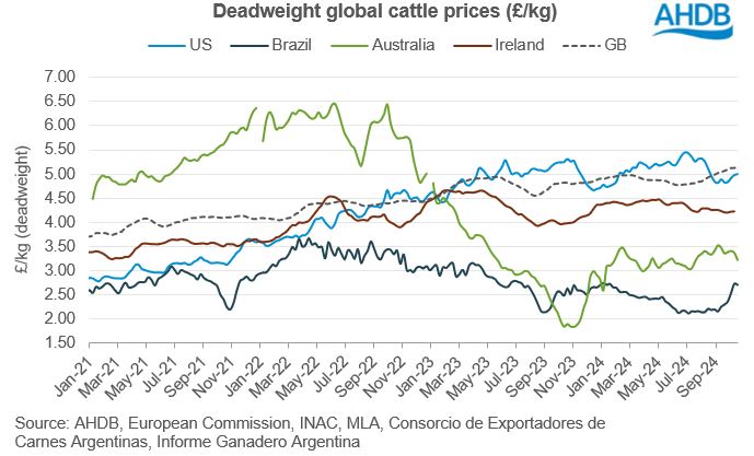 graph showing deadweight cattle prices in gbp